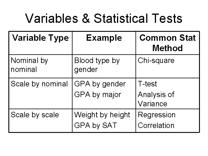 Variables & Statistical Tests Variable Type Nominal by nominal Example Blood type by gender