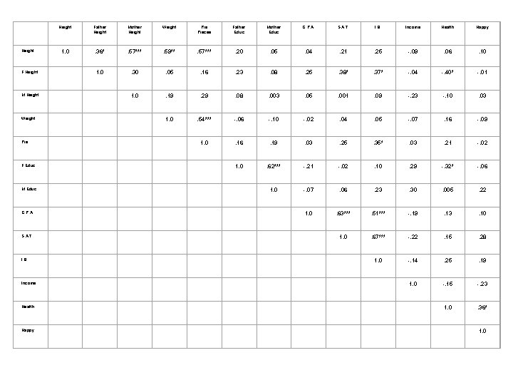 Height Father Height Mother Height Weight Pieces Father Educ Mother Educ G. P. A.