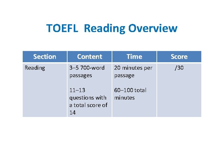 TOEFL Reading Overview Section Reading Content Time Score 3─5 700 -word passages 20 minutes