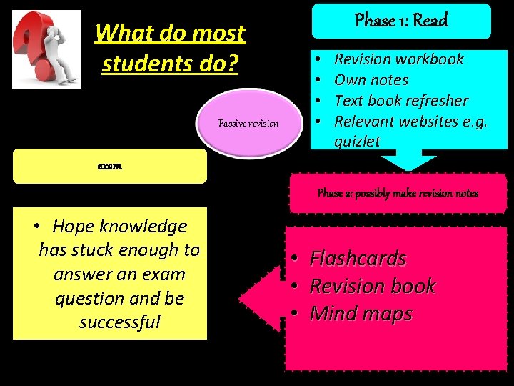 Phase 1: Read What do most students do? • • Passive revision Revision workbook