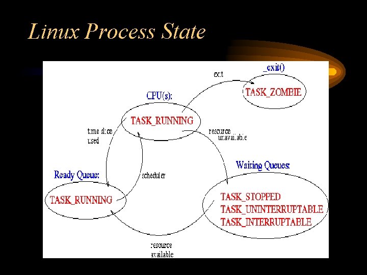 Linux Process State 