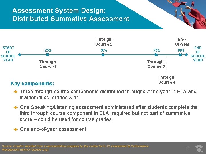 Assessment System Design: Distributed Summative Assessment START OF SCHOOL YEAR Through. Course 2 25%