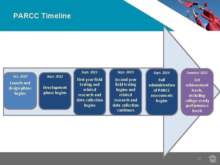 PARCC Timeline Oct. 2010 Sept. 2011 Launch and design phase begins Development phase begins