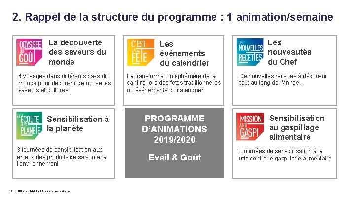 2. Rappel de la structure du programme : 1 animation/semaine La découverte des saveurs