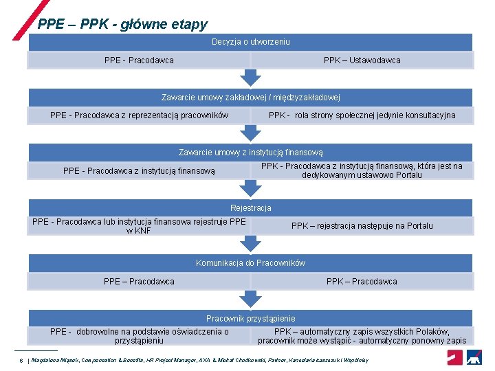 PPE – PPK - główne etapy Decyzja o utworzeniu PPE - Pracodawca PPK –