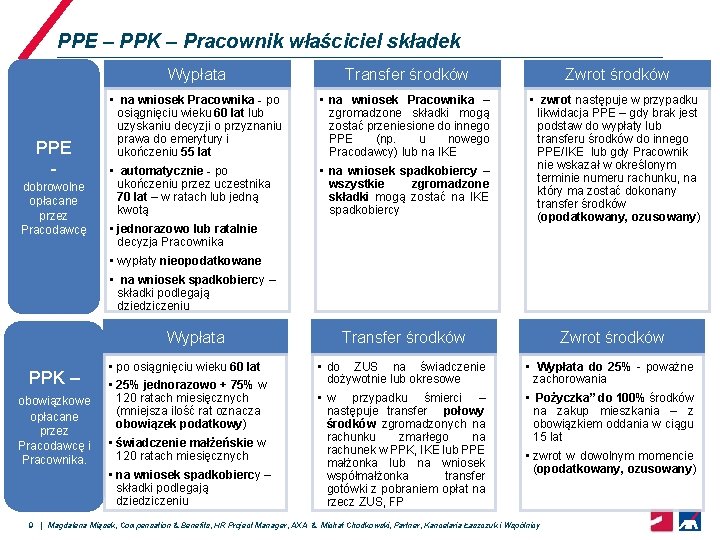 PPE – PPK – Pracownik właściciel składek PPE dobrowolne opłacane przez Pracodawcę Wypłata Transfer