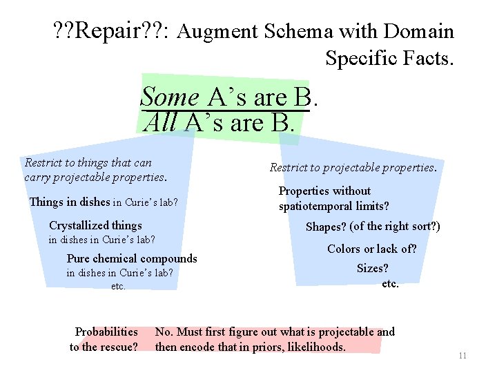 ? ? Repair? ? : Augment Schema with Domain Specific Facts. Some A’s are