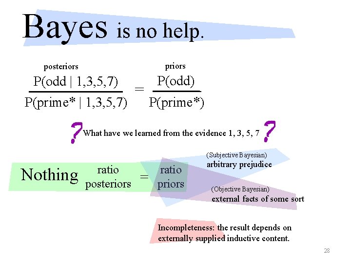 Bayes is no help. priors posteriors P(odd | 1, 3, 5, 7) P(prime* |