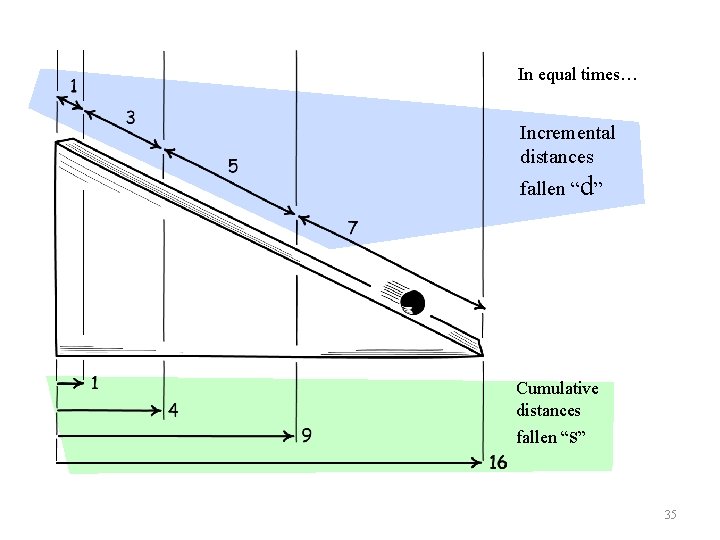 In equal times… Incremental distances fallen “d” Cumulative distances fallen “s” 35 