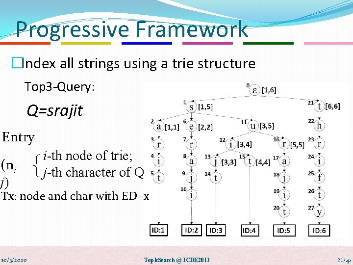 Progressive Framework �Index all strings using a trie structure Top 3 -Query: Q=srajit Entry