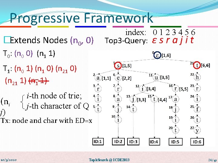 Progressive Framework �Extends Nodes (n 0, 0) index: 0 1 2 3 4 5