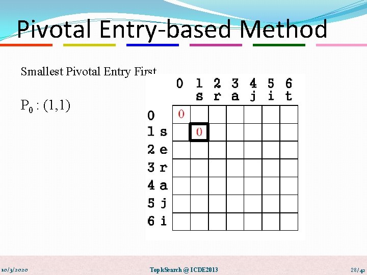 Pivotal Entry-based Method Smallest Pivotal Entry First. P 0 : (1, 1) 10/3/2020 Topk.