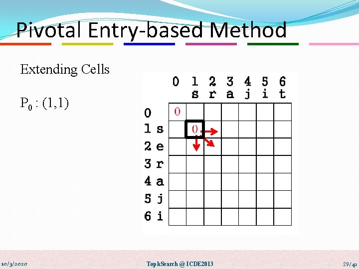 Pivotal Entry-based Method Extending Cells P 0 : (1, 1) 10/3/2020 Topk. Search @