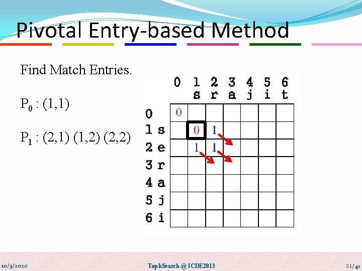 Pivotal Entry-based Method Find Match Entries. P 0 : (1, 1) P 1 :