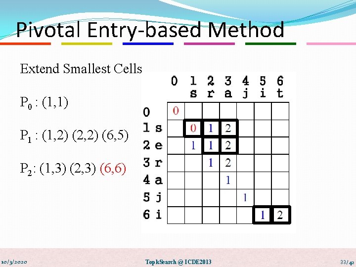Pivotal Entry-based Method Extend Smallest Cells. P 0 : (1, 1) P 1 :
