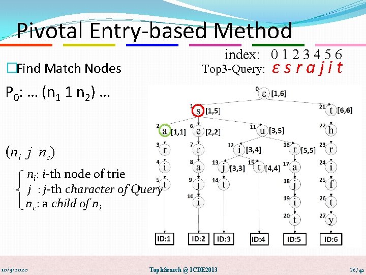 Pivotal Entry-based Method index: 0 1 2 3 4 5 6 �Find Match Nodes