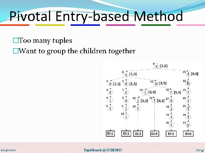 Pivotal Entry-based Method �Too many tuples �Want to group the children together 10/3/2020 Topk.