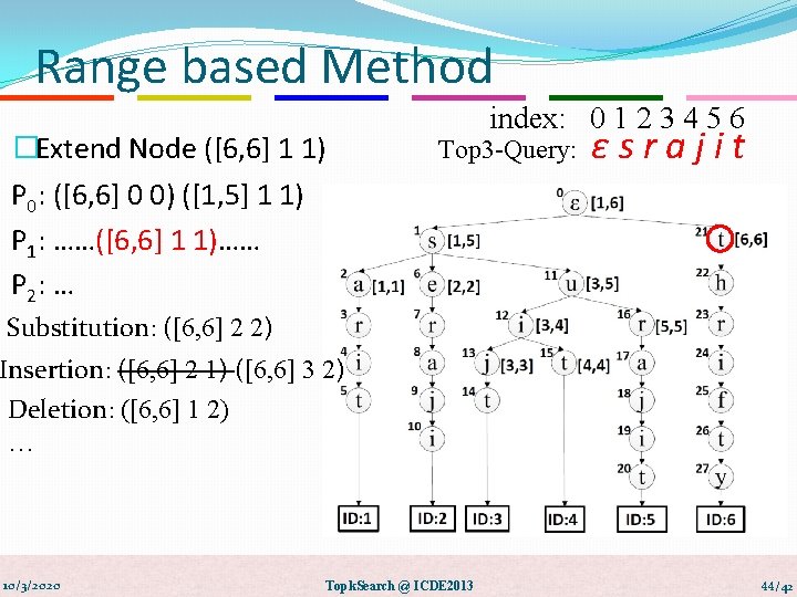 Range based Method �Extend Node ([6, 6] 1 1) index: 0 1 2 3
