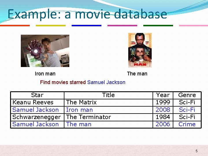 Example: a movie database Iron man The man Find movies starred Samuel Jackson Star