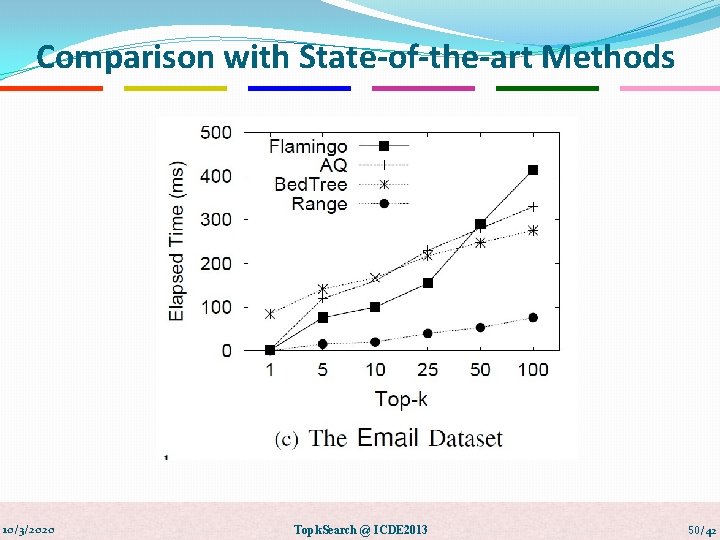 Comparison with State-of-the-art Methods 10/3/2020 Topk. Search @ ICDE 2013 50/42 