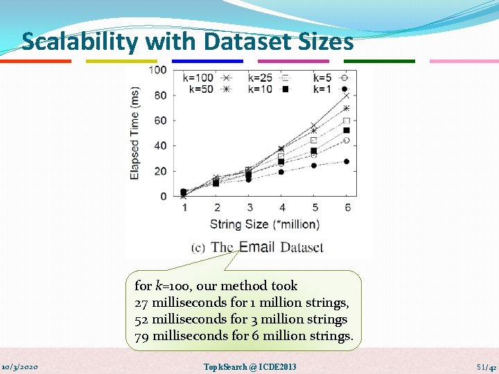 Scalability with Dataset Sizes for k=100, our method took 27 milliseconds for 1 million