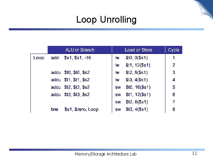 Loop Unrolling Memory/Storage Architecture Lab 11 