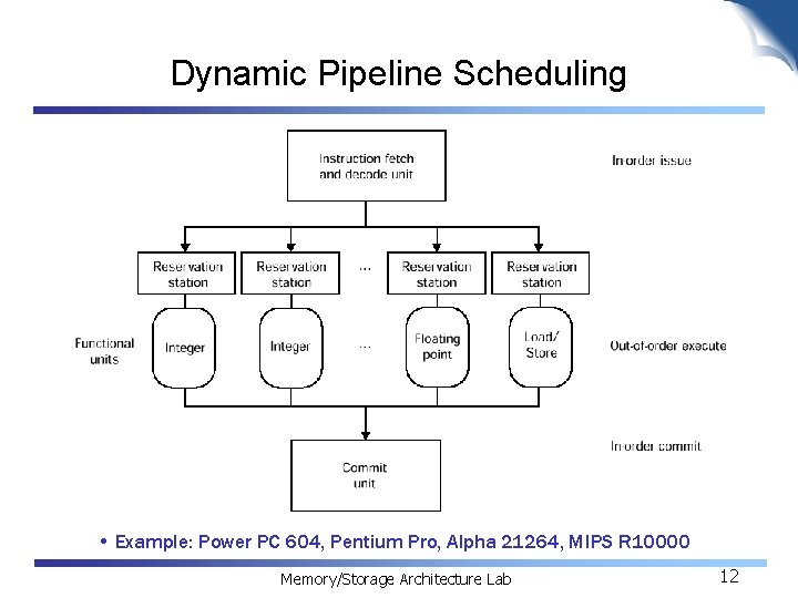 Dynamic Pipeline Scheduling • Example: Power PC 604, Pentium Pro, Alpha 21264, MIPS R