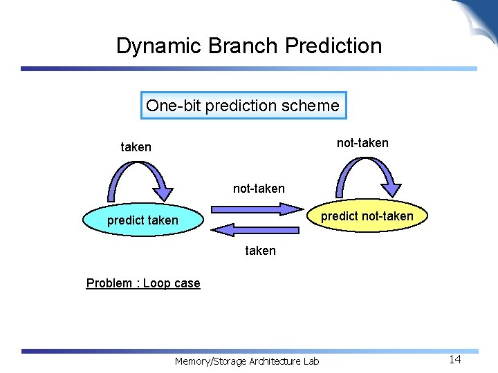 Dynamic Branch Prediction One-bit prediction scheme not-taken predict taken Problem : Loop case Memory/Storage