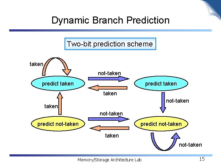 Dynamic Branch Prediction Two-bit prediction scheme taken not-taken predict taken not-taken predict not-taken Memory/Storage