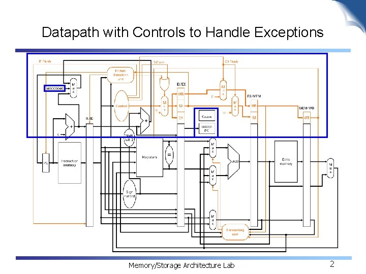 Datapath with Controls to Handle Exceptions Memory/Storage Architecture Lab 2 