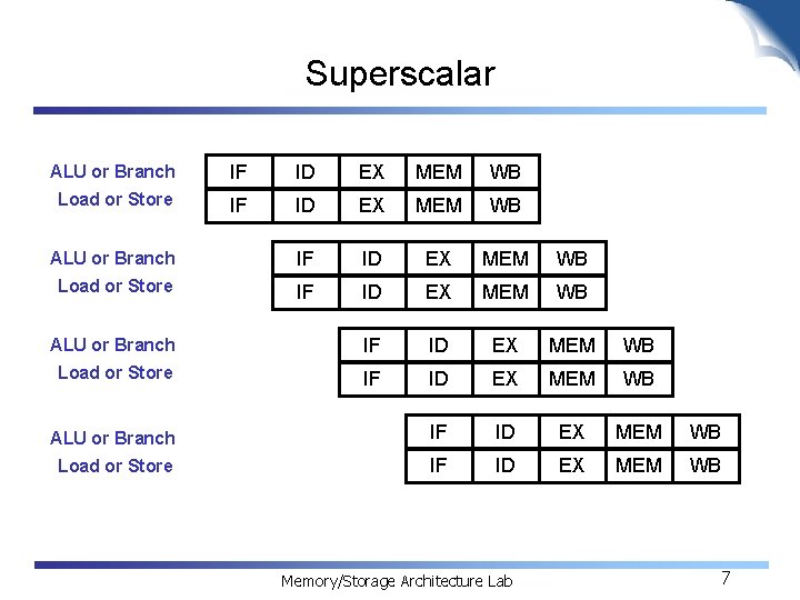 Superscalar ALU or Branch IF ID EX MEM WB Load or Store IF ID