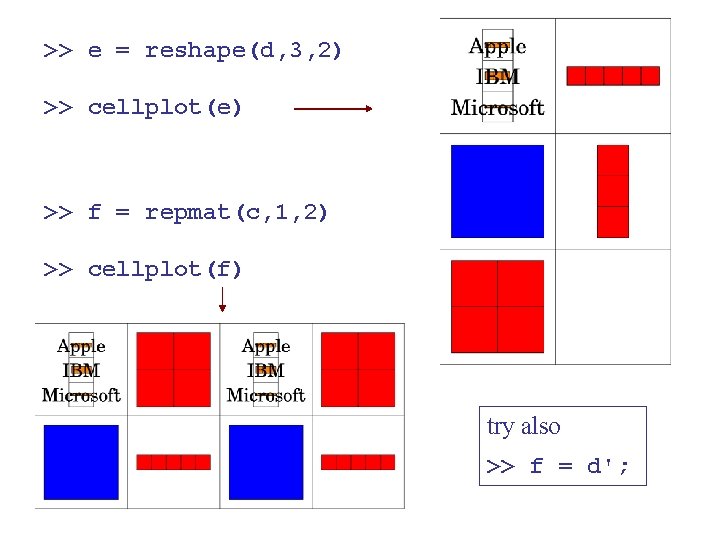 >> e = reshape(d, 3, 2) >> cellplot(e) >> f = repmat(c, 1, 2)