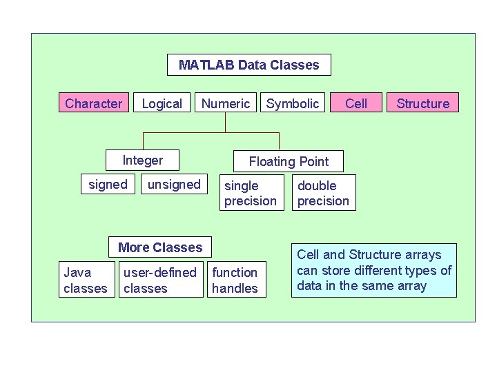 MATLAB Data Classes Character Logical Numeric Integer signed unsigned user-defined classes Cell Structure Floating