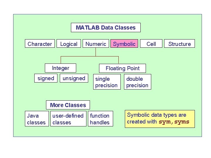 MATLAB Data Classes Character Logical Numeric Integer signed unsigned Symbolic Cell Structure Floating Point