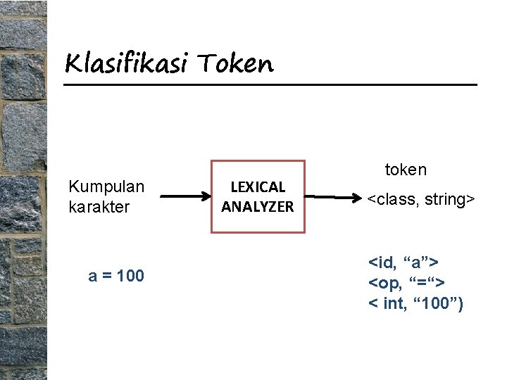 Klasifikasi Token Kumpulan karakter a = 100 LEXICAL ANALYZER token <class, string> <id, “a”>