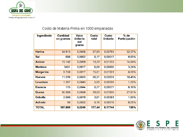 Costo de Materia Prima en 1000 empanadas 