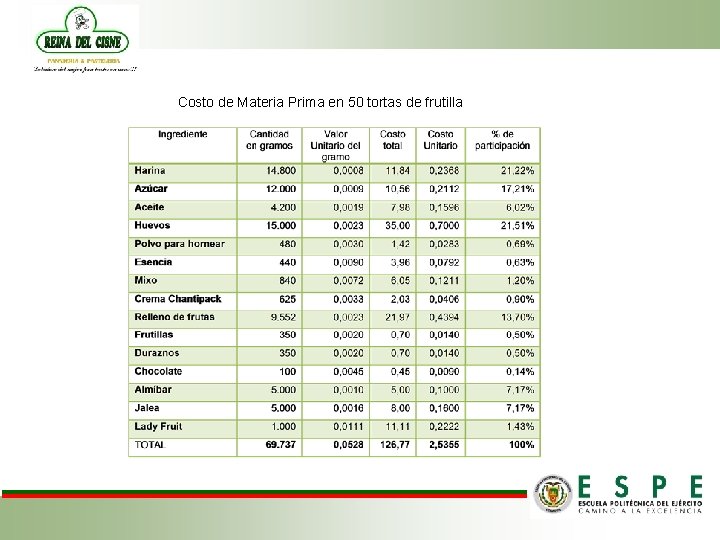Costo de Materia Prima en 50 tortas de frutilla 
