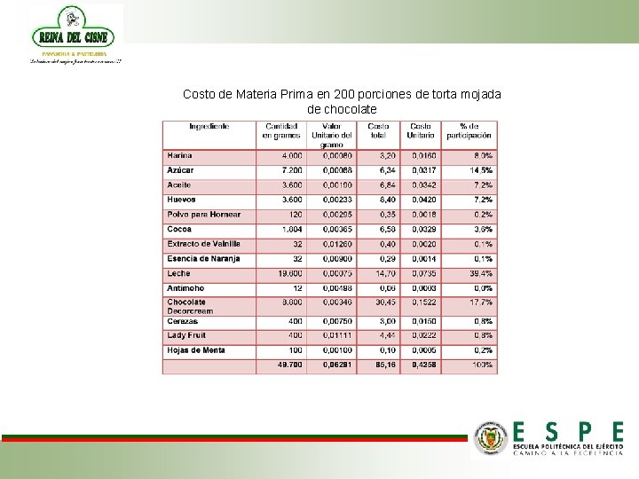 Costo de Materia Prima en 200 porciones de torta mojada de chocolate 