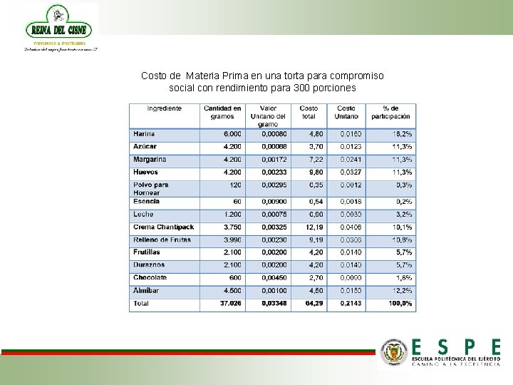 Costo de Materia Prima en una torta para compromiso social con rendimiento para 300