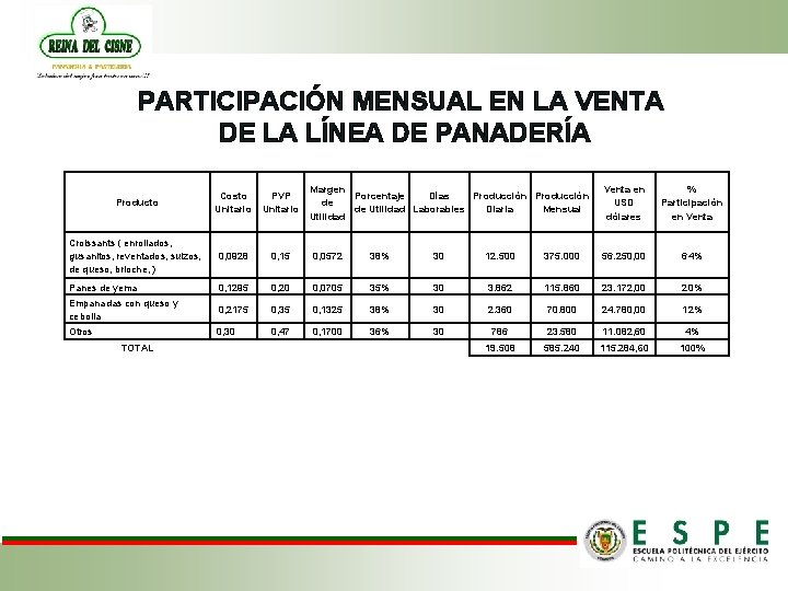 PARTICIPACIÓN MENSUAL EN LA VENTA DE LA LÍNEA DE PANADERÍA Margen Porcentaje Días Producción