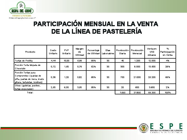 PARTICIPACIÓN MENSUAL EN LA VENTA DE LA LÍNEA DE PASTELERÍA Costo Unitario PVP Unitario