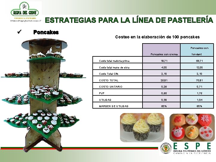 ESTRATEGIAS PARA LA LÍNEA DE PASTELERÍA ü Poncakes Costeo en la elaboración de 100