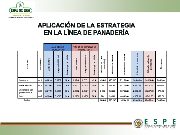 APLICACIÓN DE LA ESTRATEGIA EN LA LÍNEA DE PANADERÍA Margen de Utilidad Porcentaje de