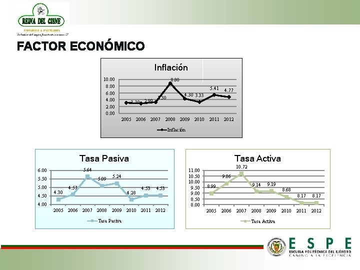 FACTOR ECONÓMICO Inflación 10. 00 8. 00 6. 00 4. 00 2. 00 0.