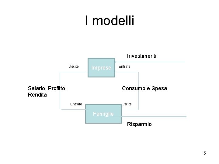 I modelli Investimenti Uscite Imprese Salario, Profitto, Rendita IEntrate Consumo e Spesa Entrate Uscite