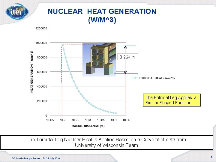 NUCLEAR HEAT GENERATION (W/M^3) 0. 264 m The Poloidal Leg Applies a Similar Shaped