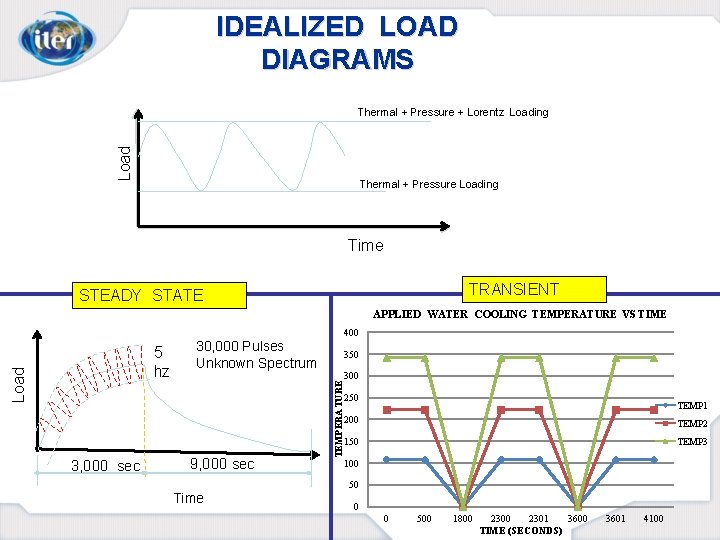IDEALIZED LOAD DIAGRAMS Load Thermal + Pressure + Lorentz Loading Thermal + Pressure Loading