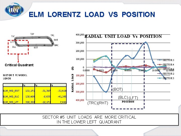 ELM LORENTZ LOAD VS POSITION 400, 000 RADIAL UNIT LOAD Vs POSITION 300, 000