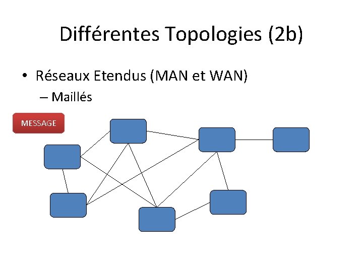 Différentes Topologies (2 b) • Réseaux Etendus (MAN et WAN) – Maillés MESSAGE 