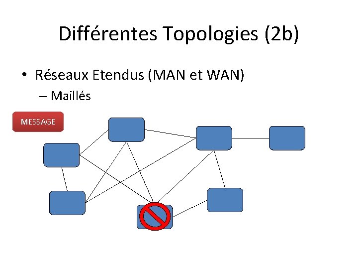 Différentes Topologies (2 b) • Réseaux Etendus (MAN et WAN) – Maillés MESSAGE 